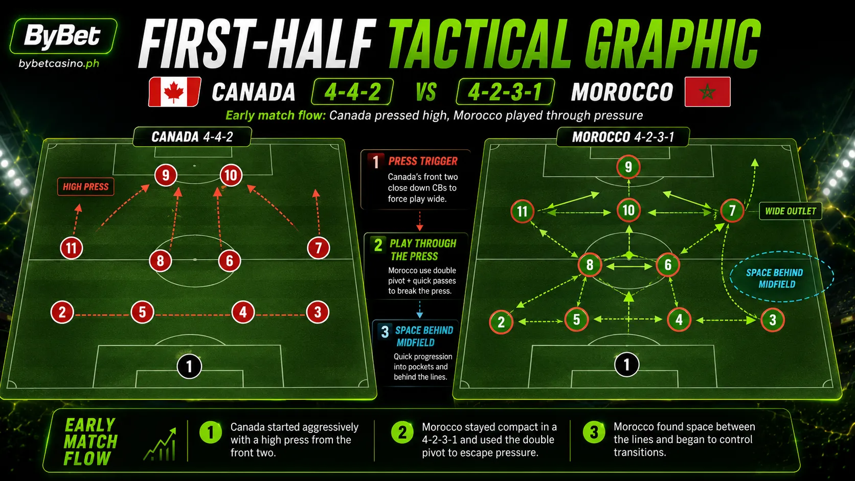 Canada pressing Morocco in the first half of FIFA World Cup 2026 Round of 16